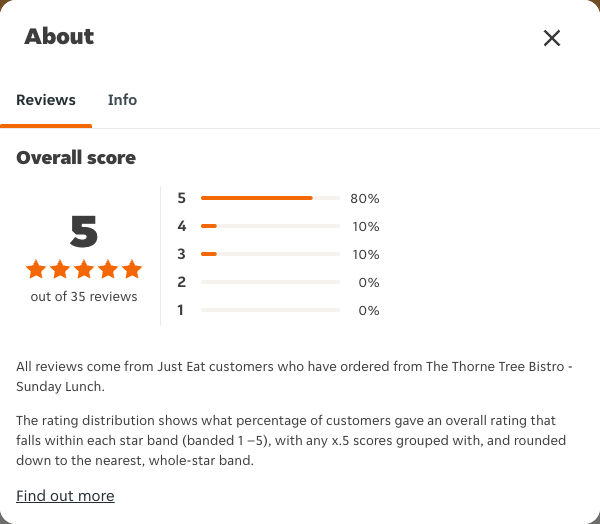 Just Eat rating, total reviews and rating distribution for The Thorne Tree Bistro - Sunday Lunch at the capture date