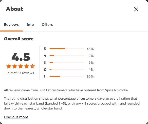Just Eat rating, total reviews and rating distribution for Spice N Smoke at the capture date
