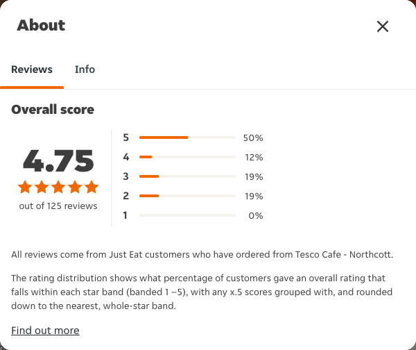 Just Eat rating, total reviews and rating distribution for Tesco Cafe - Northcott at the capture date