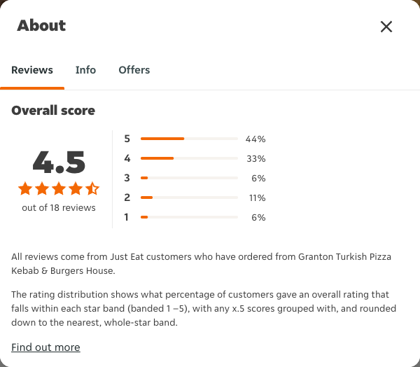 Just Eat rating, total reviews and rating distribution for Granton Turkish Pizza Kebab & Burgers House at the capture date
