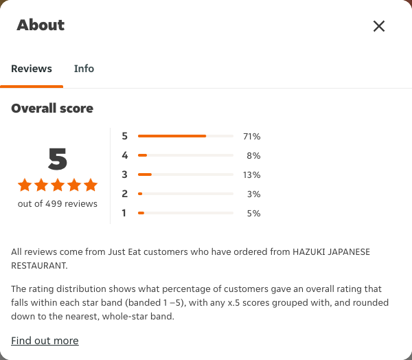 Just Eat rating, total reviews and rating distribution for HAZUKI JAPANESE RESTAURANT at the capture date