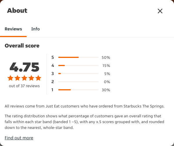Just Eat rating, total reviews and rating distribution for Starbucks The Springs at the capture date