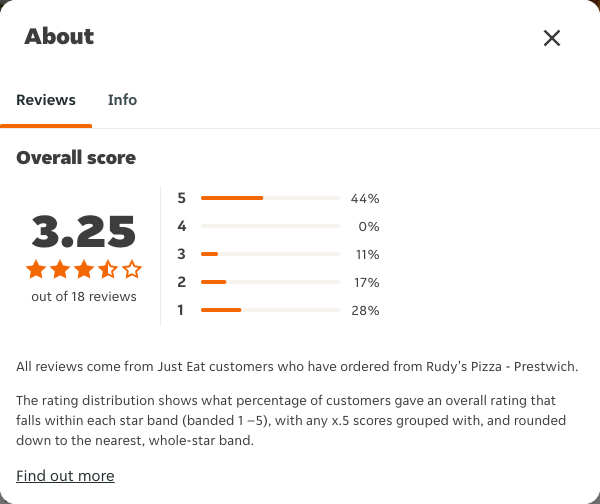 Just Eat rating, total reviews and rating distribution for Rudy's Pizza - Prestwich at the capture date