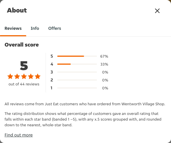Just Eat rating, total reviews and rating distribution for Wentworth Village Shop at the capture date