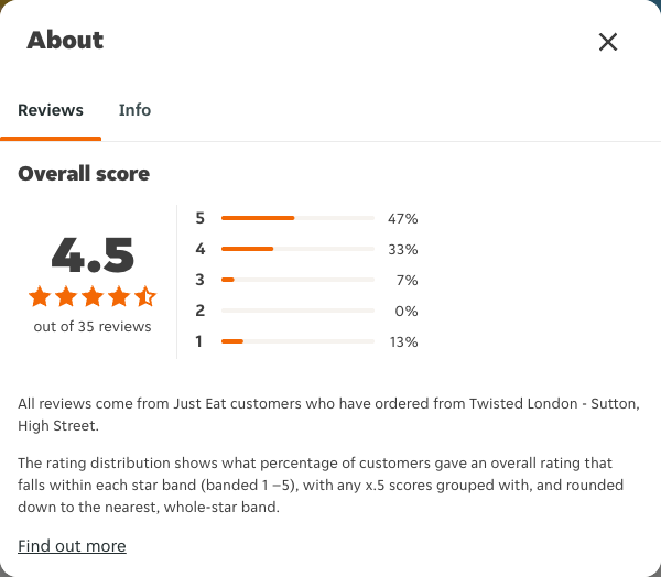 Just Eat rating, total reviews and rating distribution for Twisted London - Sutton, High Street at the capture date