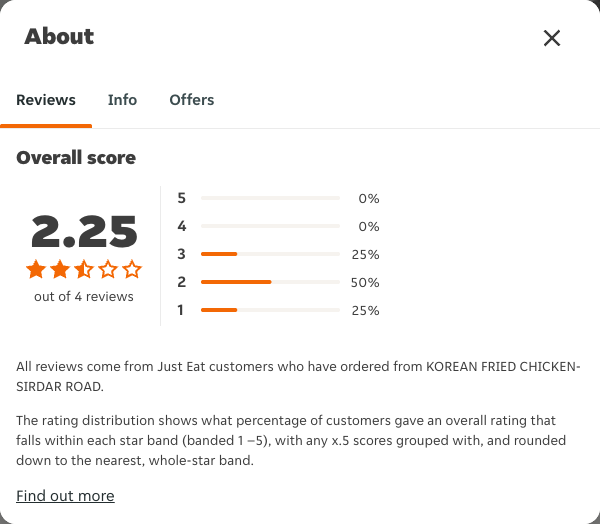 Just Eat rating, total reviews and rating distribution for KOREAN FRIED CHICKEN-SIRDAR ROAD at the capture date