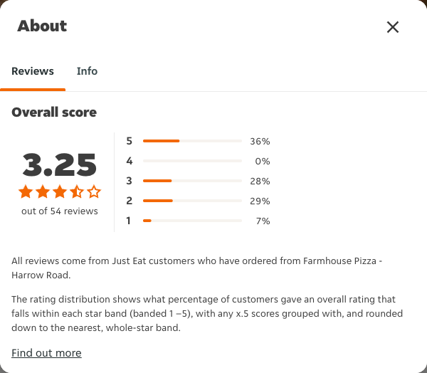Just Eat rating, total reviews and rating distribution for Farmhouse Pizza - Harrow Road at the capture date