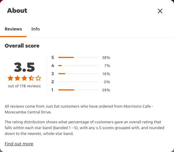 Just Eat rating, total reviews and rating distribution for Morrisons Cafe - Morecambe Central Drive at the capture date