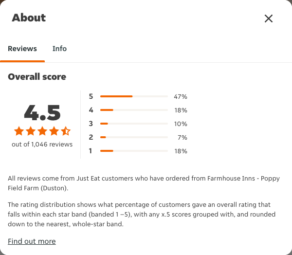 Just Eat rating, total reviews and rating distribution for Farmhouse Inns - Poppy Field Farm (Duston) at the capture date
