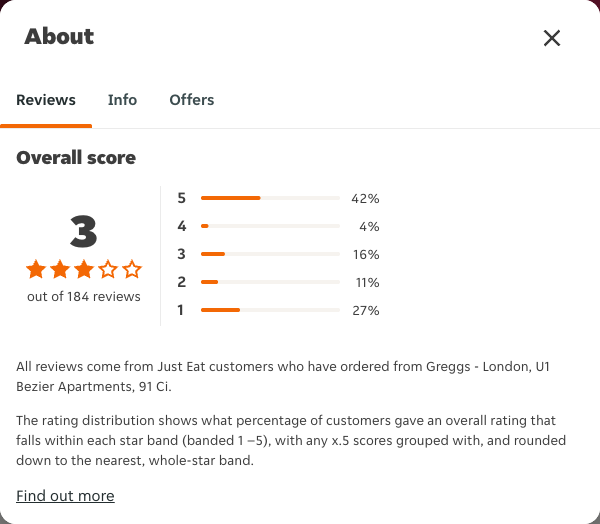 Just Eat rating, total reviews and rating distribution for Greggs - London, U1 Bezier Apartments, 91 Ci at the capture date