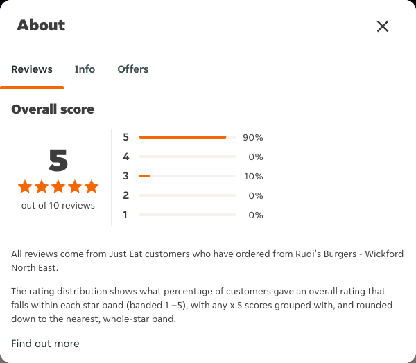 Just Eat rating, total reviews and rating distribution for Rudi's Burgers - Wickford North East at the capture date