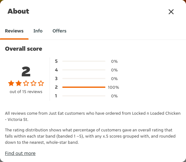 Just Eat rating, total reviews and rating distribution for Locked n Loaded Chicken - Victoria St at the capture date