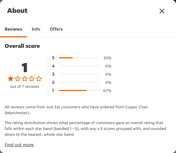 Just Eat rating, total reviews and rating distribution for Cuppa' Chaii (Manchester) at the capture date