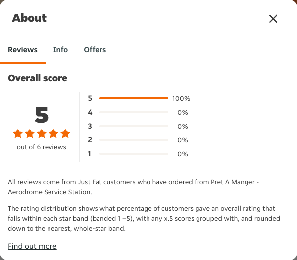 Just Eat rating, total reviews and rating distribution for Pret A Manger - Aerodrome Service Station at the capture date