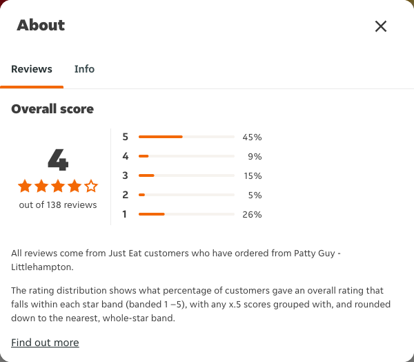 Just Eat rating, total reviews and rating distribution for Patty Guy - Littlehampton at the capture date