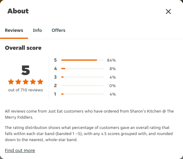 Just Eat rating, total reviews and rating distribution for Sharon's Kitchen @ The Merry Fiddlers at the capture date