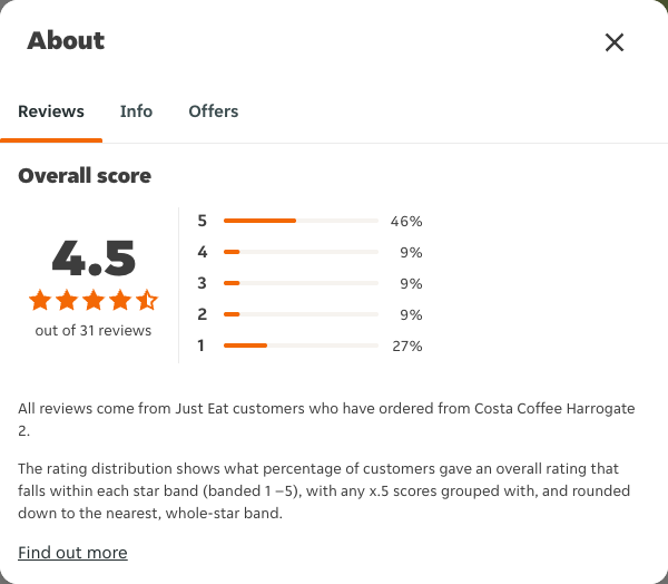 Just Eat rating, total reviews and rating distribution for Costa Coffee Harrogate 2 at the capture date