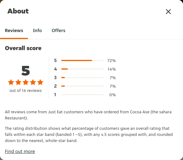 Just Eat rating, total reviews and rating distribution for Cocoa Ase (the sahara Restaurant) at the capture date