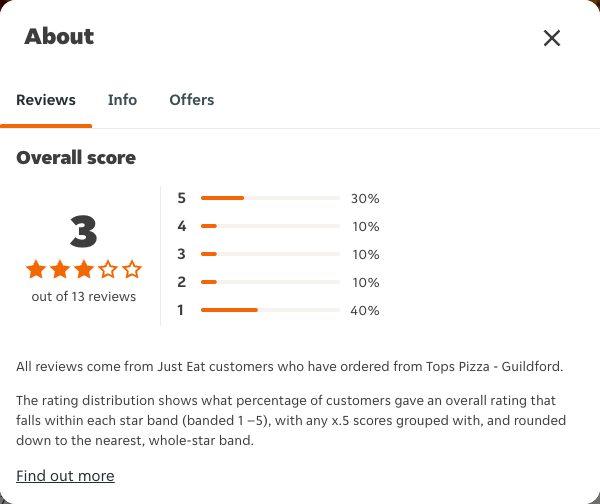 Just Eat rating, total reviews and rating distribution for Tops Pizza - Guildford at the capture date