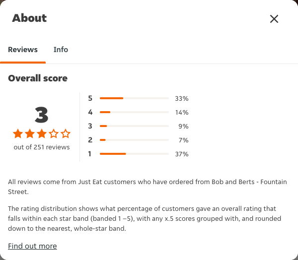 Just Eat rating, total reviews and rating distribution for Bob and Berts - Fountain Street at the capture date