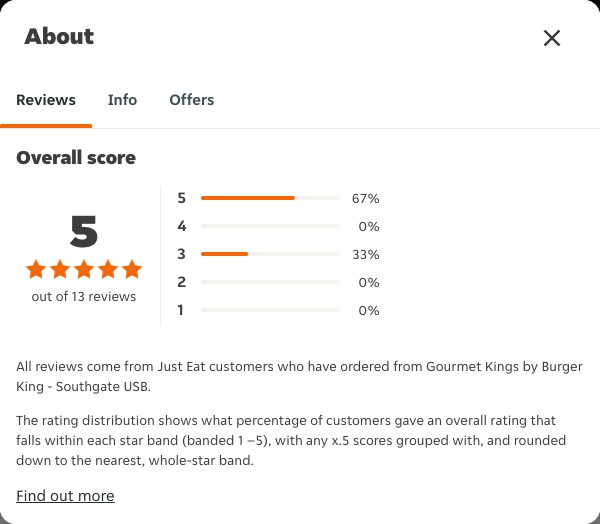 Just Eat rating, total reviews and rating distribution for Gourmet Kings by Burger King - Southgate USB at the capture date