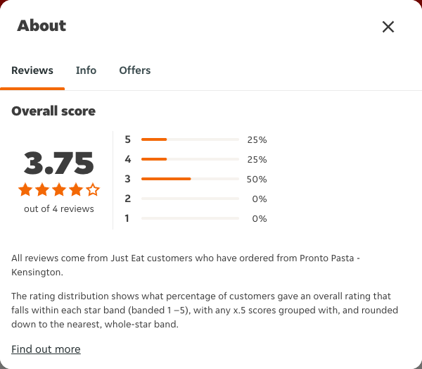 Just Eat rating, total reviews and rating distribution for Pronto Pasta - Kensington at the capture date