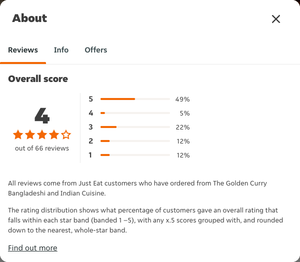 Just Eat rating, total reviews and rating distribution for The Golden Curry Bangladeshi and Indian Cuisine at the capture date
