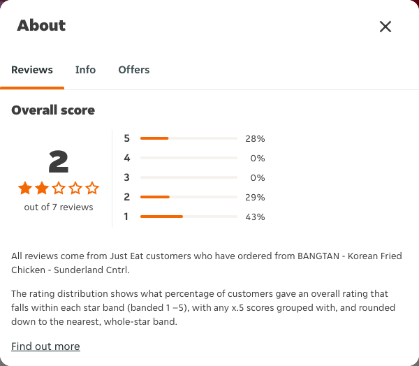 Just Eat rating, total reviews and rating distribution for BANGTAN - Korean Fried Chicken - Sunderland Cntrl at the capture date