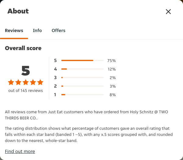 Just Eat rating, total reviews and rating distribution for Holy Schnitz @ TWO THIRDS BEER CO. at the capture date