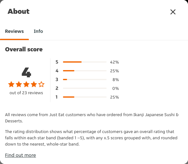 Just Eat rating, total reviews and rating distribution for Ikanji Japanese Sushi & Desserts at the capture date
