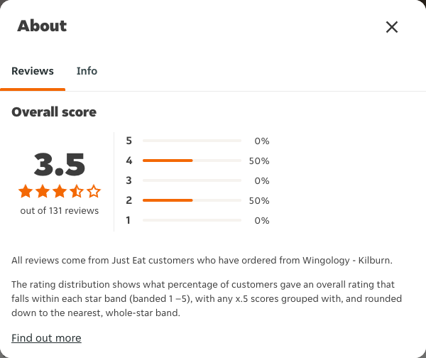 Just Eat rating, total reviews and rating distribution for Wingology - Kilburn at the capture date