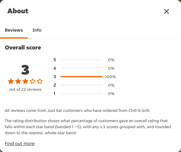 Just Eat rating, total reviews and rating distribution for Chill N Grill at the capture date