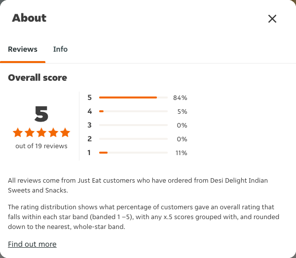 Just Eat rating, total reviews and rating distribution for Desi Delight Indian Sweets and Snacks at the capture date