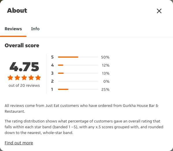 Just Eat rating, total reviews and rating distribution for Gurkha House Bar & Restaurant at the capture date