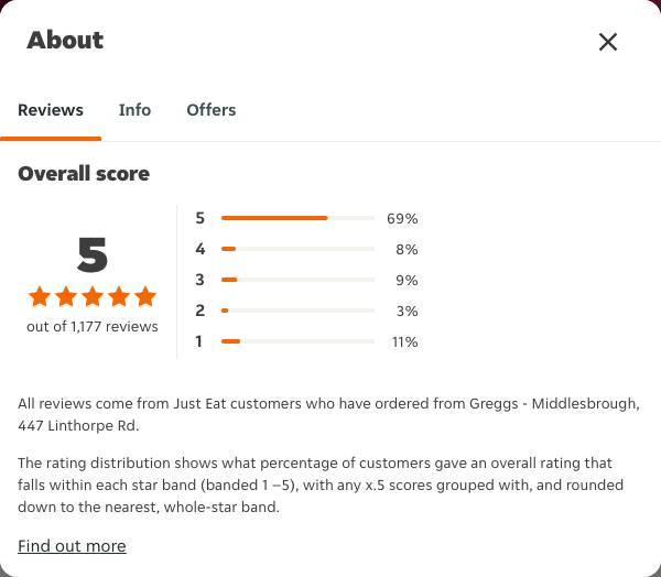 Just Eat rating, total reviews and rating distribution for Greggs - Middlesbrough, 447 Linthorpe Rd at the capture date