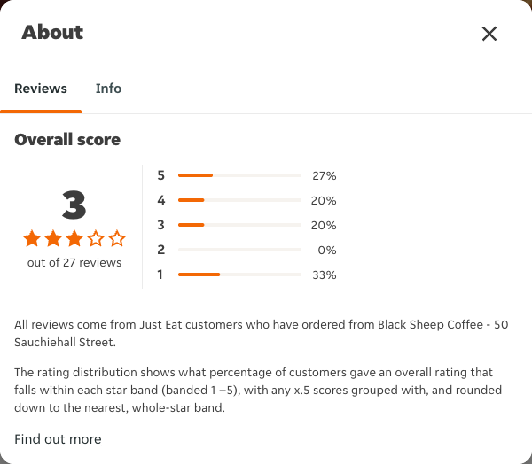 Just Eat rating, total reviews and rating distribution for Black Sheep Coffee - 50 Sauchiehall Street at the capture date