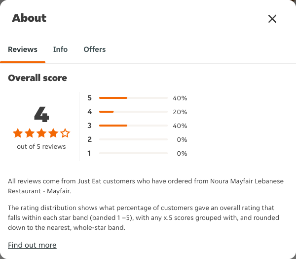 Just Eat rating, total reviews and rating distribution for Noura Mayfair Lebanese Restaurant - Mayfair at the capture date