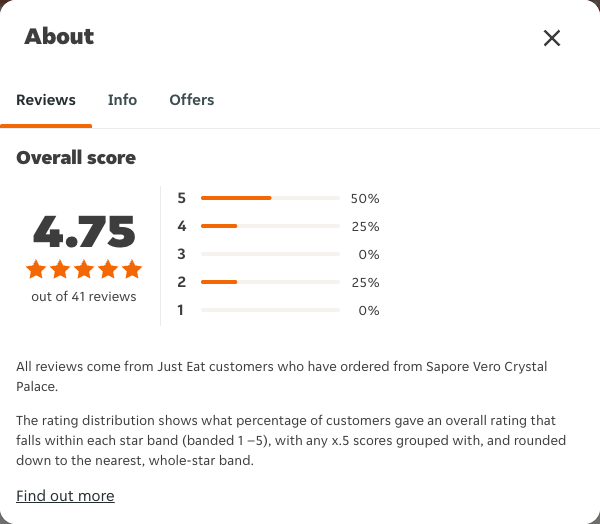 Just Eat rating, total reviews and rating distribution for Sapore Vero Crystal Palace at the capture date