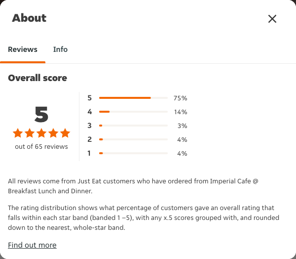 Just Eat rating, total reviews and rating distribution for Imperial Cafe @ Breakfast Lunch and Dinner at the capture date
