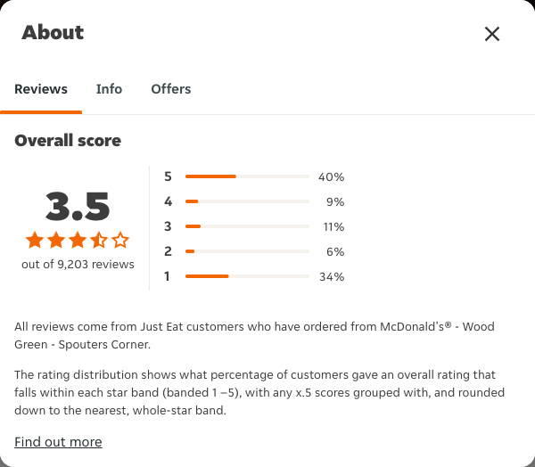 Just Eat rating, total reviews and rating distribution for McDonald's® - Wood Green - Spouters Corner at the capture date