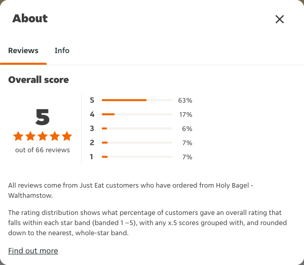 Just Eat rating, total reviews and rating distribution for Holy Bagel - Walthamstow at the capture date
