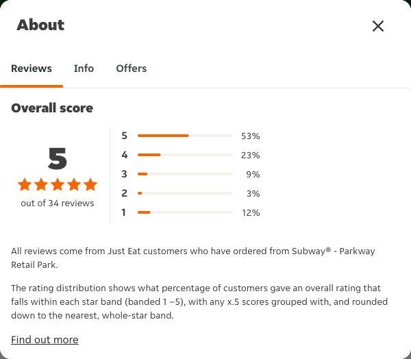 Just Eat rating, total reviews and rating distribution for Subway® - Parkway Retail Park at the capture date