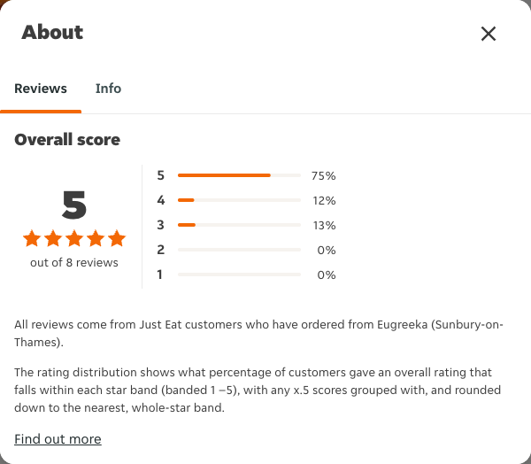 Just Eat rating, total reviews and rating distribution for Eugreeka (Sunbury-on-Thames) at the capture date
