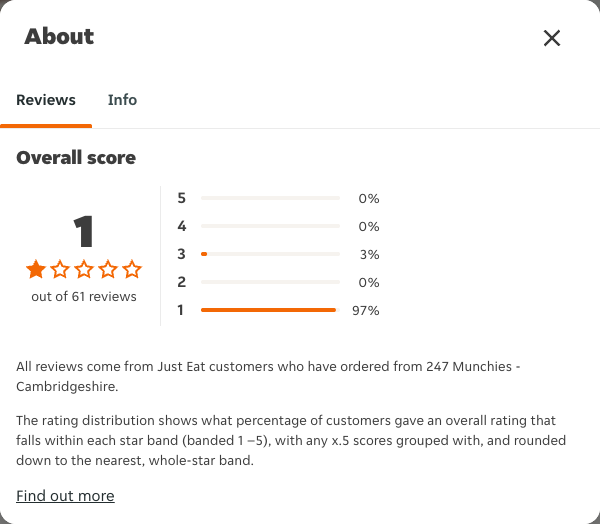 Just Eat rating, total reviews and rating distribution for 247 Munchies - Cambridgeshire at the capture date