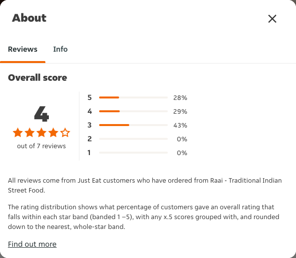 Just Eat rating, total reviews and rating distribution for Raai - Traditional Indian Street Food at the capture date