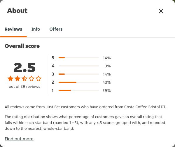 Just Eat rating, total reviews and rating distribution for Costa Coffee Bristol DT at the capture date