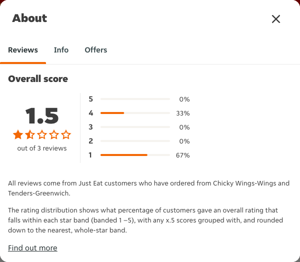 Just Eat rating, total reviews and rating distribution for Chicky Wings-Wings and Tenders-Greenwich at the capture date