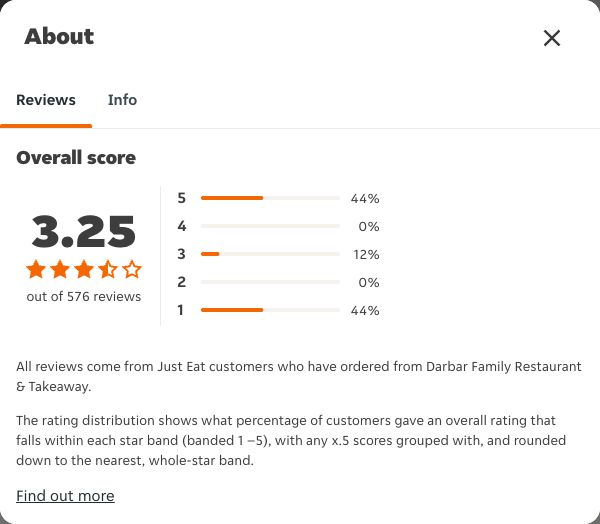 Just Eat rating, total reviews and rating distribution for Darbar Family Restaurant & Takeaway at the capture date