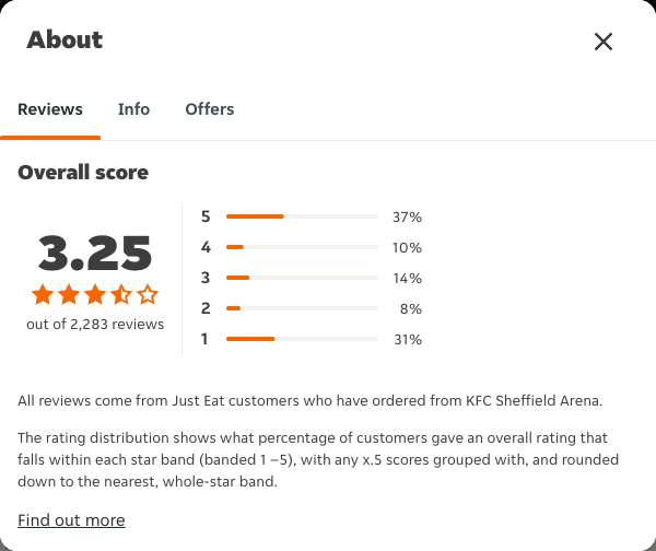 Just Eat rating, total reviews and rating distribution for KFC Sheffield Arena at the capture date