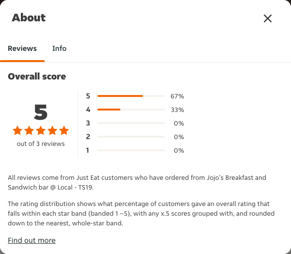 Just Eat rating, total reviews and rating distribution for Jojo's Breakfast and Sandwich bar @ Local - TS19 at the capture date